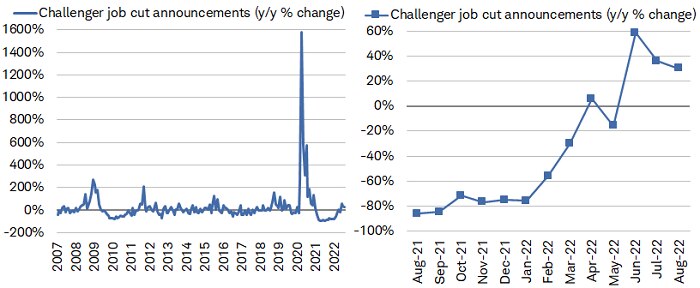 Job cut announcements increased by 30% year-over-year in August, a slower pace from the 36% increase in July but a third consecutive month of annual increases.