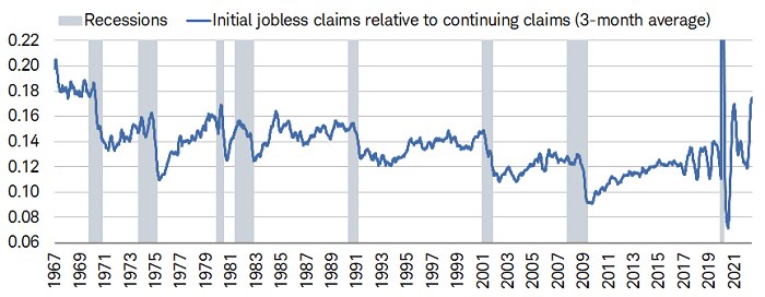 Initial jobless claims are increasing at a faster rate than continuing jobless claims, which suggests workers have been able to find new jobs relatively quickly.