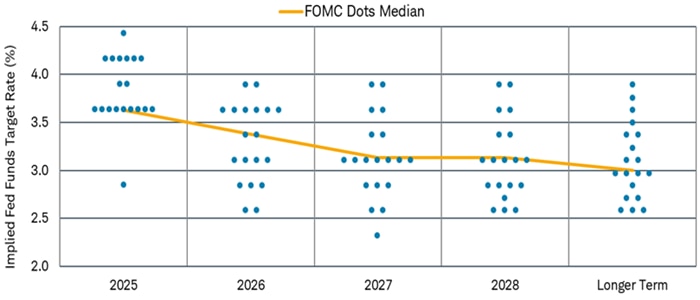 Dot plot shows the number of FOMC members projecting below-median, at-median and above-median estimates for the future federal funds rate in 2025, 2026, 2027 and longer term.