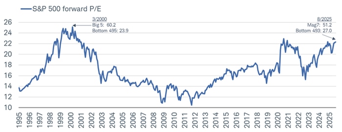 Today's group of interest (the Mag 7) has an average forward P/E of 51.2, whereas the "it group" of 2000 (the Big 5) had an average forward P/E of 60.2.