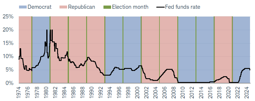 Going back to 1976, there has been only one election year in which the Fed did not adjust policy at all: 2012.