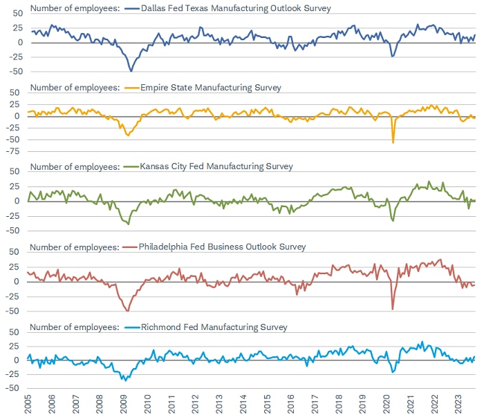 Hiring activity has been much weaker in New York (the index goes by "Empire"), Kansas City, and Philadelphia over the past year; while Dallas and Richmond have generally fared better.