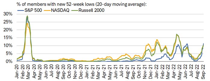 : The percentage of S&P 500, NASDAQ, and Russell 2000 members trading at 52-week lows has spiked dramatically this year, a reversal from the dynamic seen in 2021.