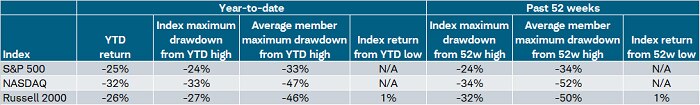 The average year-to-date maximum drawdown for members in the S&P 500, NASDAQ, and Russell 2000 has amounted to -33%, -47%, and -46%, respectively.