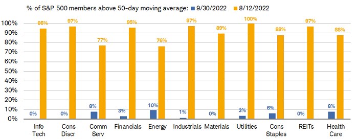 While every S&P 500 sector saw at least 75% of their members trading above their 50-day moving average by mid-August, nearly all have seen participation evaporate.