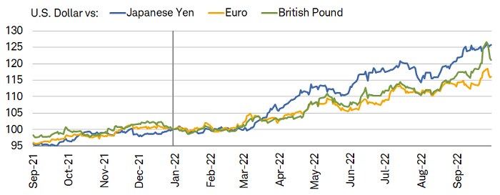 The U.S. dollar has appreciated against the euro, yen, and pound by at least 15% this year.