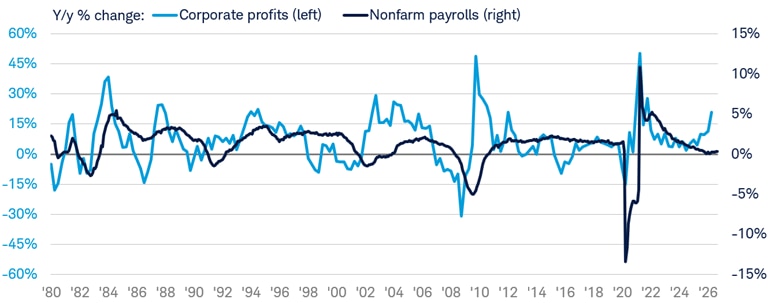 Line chart shows the year-over-year percentage change in corporate profits and nonfarm payrolls from January 31, 1980 to September 30, 2026.