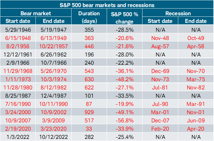 There have been 14 S&P 500 bear markets in the post-WWII era – nine of which occurred alongside a recession.