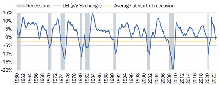 Over the past year, the Leading Economic Index has fallen by 1%, which is almost near the average decline at the start of recessions.