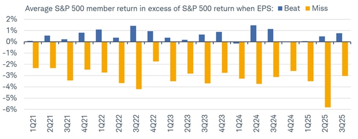 For companies beating EPS estimates, their average gain—relative to the S&P 500—that day is 0.76%. For those missing estimates, the average relative loss is -3.03%.