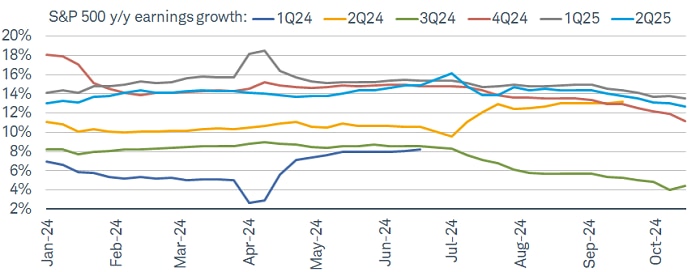 There has only been a miniscule pick-up in third quarter earnings estimates for the S&P 500 with no acceleration yet in fourth quarter estimates or estimates for the first two quarters of next year.