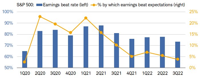 As of Friday, 73% of the S&P 500 companies that have reported 3Q earnings beat expectations by 3.8%.