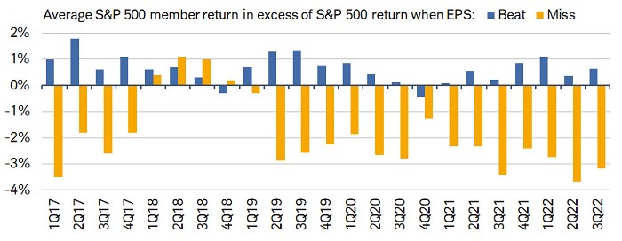 The average S&P 500 member has outperformed the broader index in 3Q by 0.6% when beating analysts' expectations, while the average decline for a miss is -3.2%.