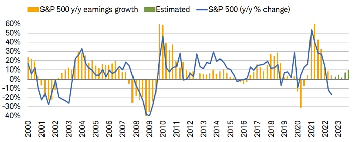 S&P 500 earnings growth has slowed through 3Q while the S&P on a year-over-year basis is in negative territory.
