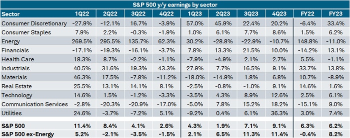 As of Friday, the S&P 500 earnings growth estimate for 3Q was 4.1%; when excluding the energy sector, the growth rate was -3.5%.