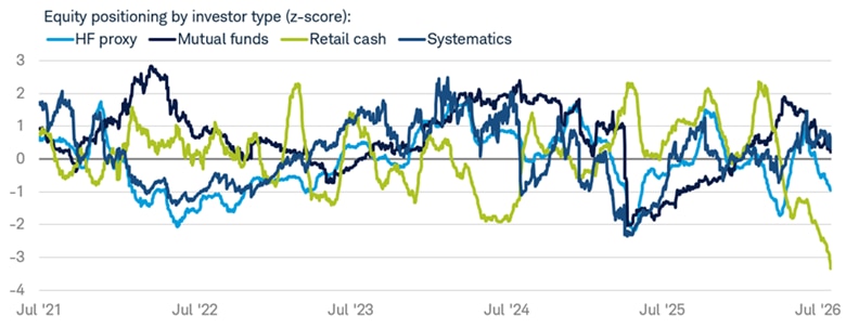 Line chart shows equity positioning by investor type from July 1, 2021 to July 31, 2026.