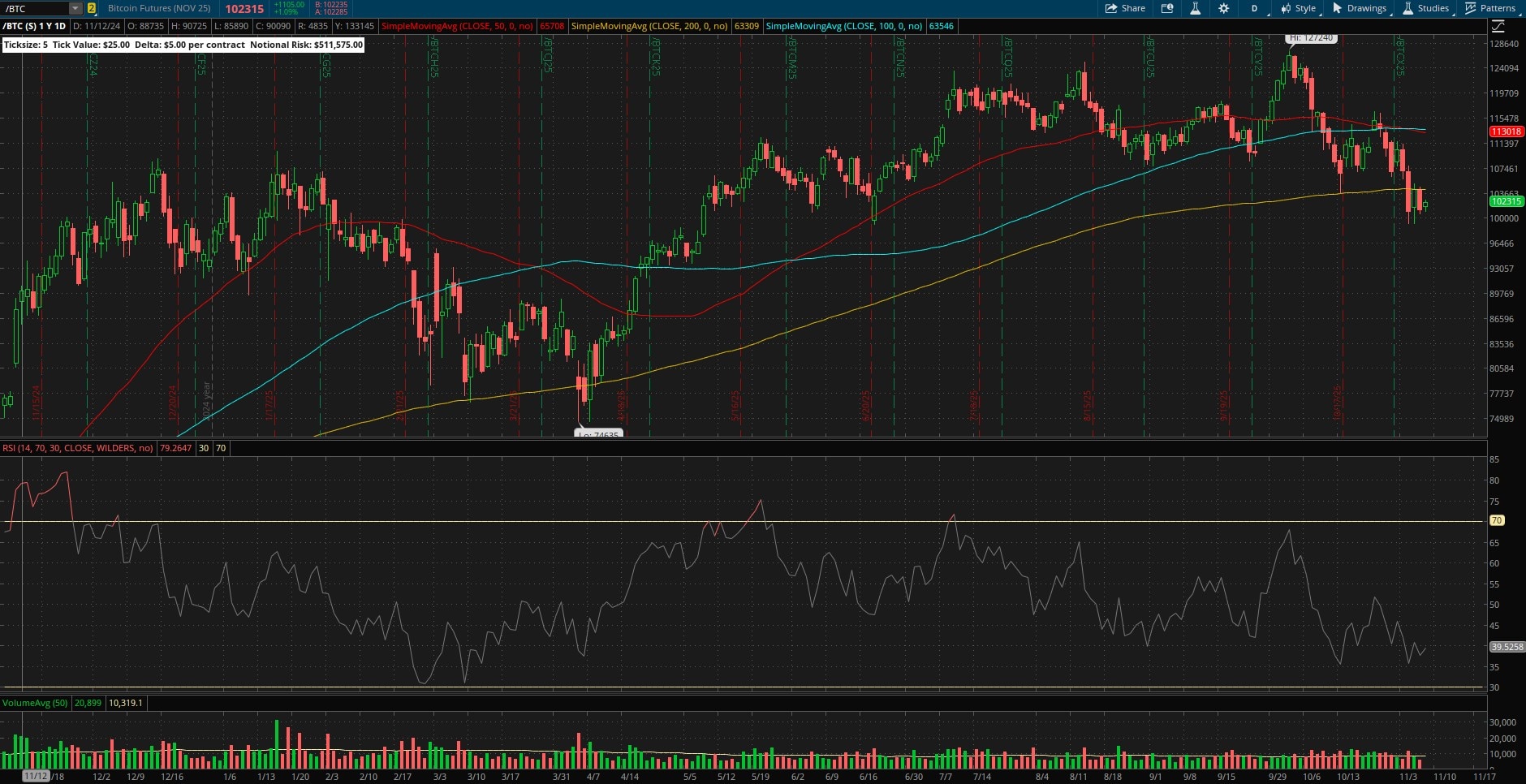November Bitcoin Futures (/BTCX25) Chart