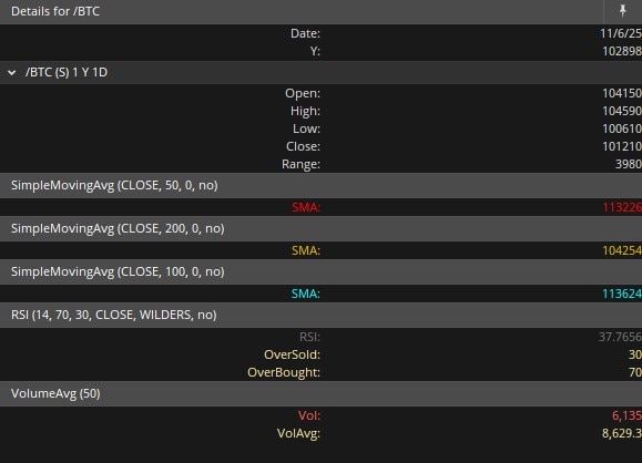 November Bitcoin Futures (/BTCX25) Technicals