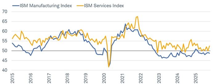 ISM Manufacturing slipped to 48.7 in October, remaining in contraction (defined as below 50) while ISM Services rebounded to 52.4.