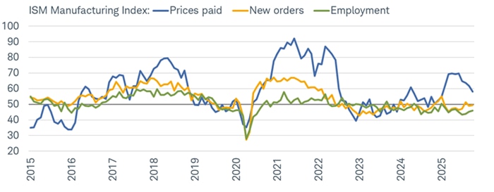 ISM Manufacturing new orders and employment both improved slightly, but remain below 50, while prices paid cooled, but stayed "expansionary" at 58.