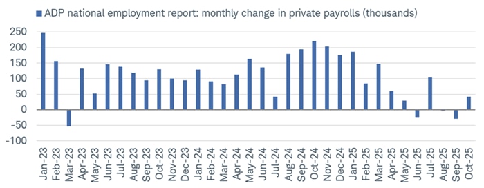 ADP's National Employment Report showed private-sector payrolls up a modest 42k in October.