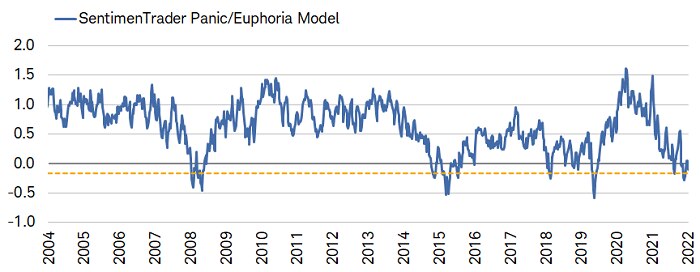 SentimenTrader's Panic/Euphoria Model recent reversal from a bearish extreme may bode well for S&P 500 performance over the next year.