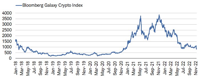 The Bloomberg Galaxy Crypto Index fell by 23% last week, extending its maximum drawdown from its all-time high to -79%.