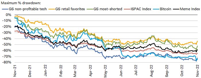Despite seeing a lift over the past week, several cohorts of speculative stocks—from retail favorites to non-profitable tech—are still down from their all-time highs by 40-75%.