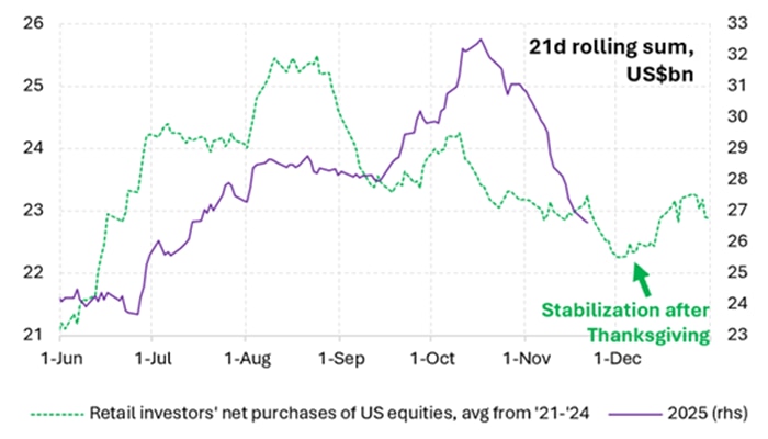 Retail investors' net purchases of U.S. equities has decelerated since October.