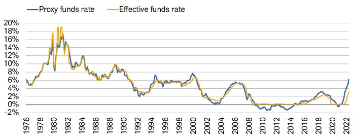A recent study from the San Francisco Federal Reserve shows that a proxy fed funds rate—which takes into account forward guidance and changes in the Fed's balance sheet—is much higher than the current effective fed funds rate.