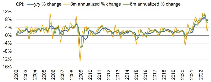 Inflation may be headed lower for both headline and core CPI based on three- and six-month annualized changes.