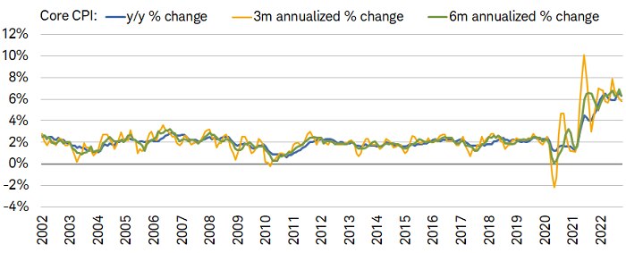Inflation may be headed lower for both headline and core CPI based on three- and six-month annualized changes.