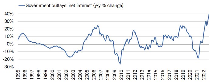 Net interest payments have soared almost 40% from a year ago, the highest on record since 1995.