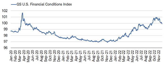 Financial conditions tightened earlier this year but have begun to loosen recently.