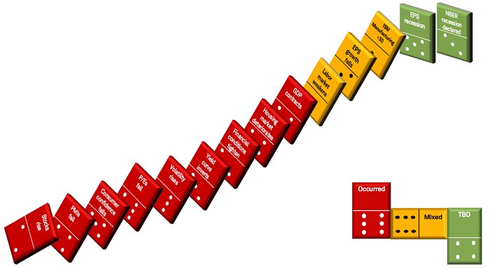Chart shows economic "dominoes" that tend to fall after the Fed embarks on a tightening campaign and we get closer to the end of a cycle.