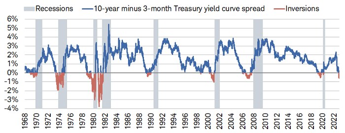 The spread between the 3-month and 10-year Treasury yield has recently inverted.