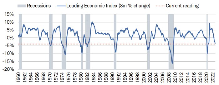 The Leading Economic Index (LEI) from The Conference Board has fallen by -3.8% this year, an 8-month change consistent with every recession going back to 1960.