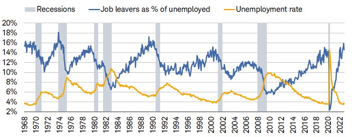 The quits rate among employees is higher and the unemployment rate is lower when compared to 1994.
