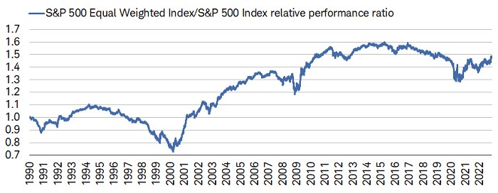 The S&P 500 Equal Weighted Index continues to outperform the S&P 500 Index (market cap weighted).