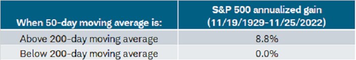 Historically the S&P 500 has performed best when the 50-day moving average is above the 200-day moving average.