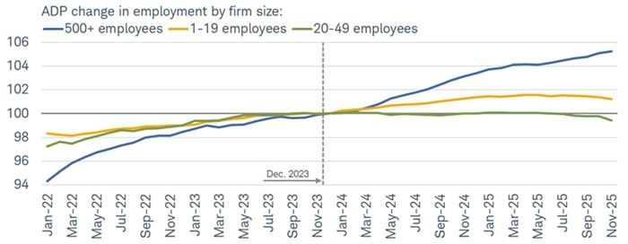 Over the past couple years, small businesses with 20-49 employees have seen net job losses; firms with more than 500 employees have continued to hire aggressively.