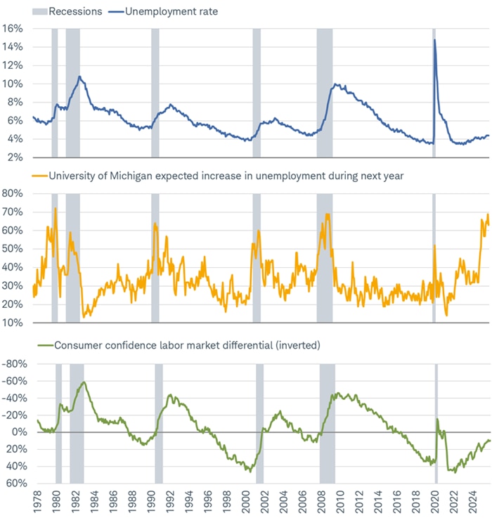 The unemployment rate remains low, but survey data from the University of Michigan and the Conference Board suggest there could be upside risk in 2026.