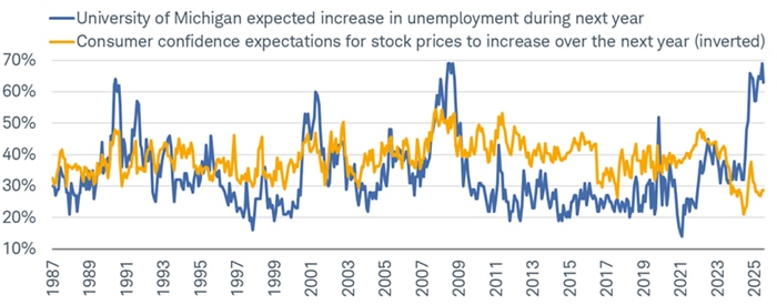 One of the more striking sentiment bifurcations at present is the clash between expectations for unemployment per the University of Michigan and the unusually upbeat outlook for stock prices per The Conference Board Consumer Confidence survey.