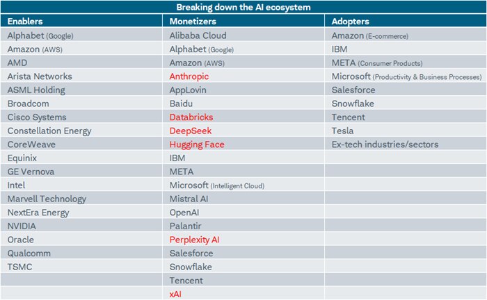 The table lists the major companies (both public and private) involved in the Enablers, Monetizers and Adopters categories of the AI ecosystem.