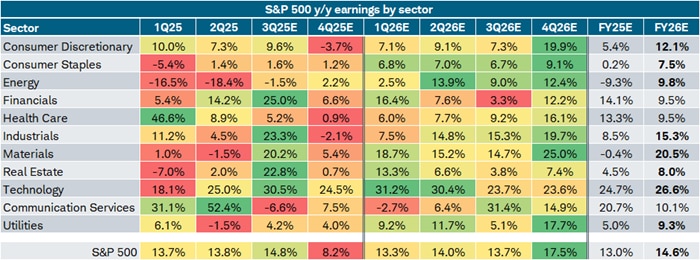Eight out of the S&P 500's 11 sectors have 2026 expected earnings growth rates higher than 2025's.