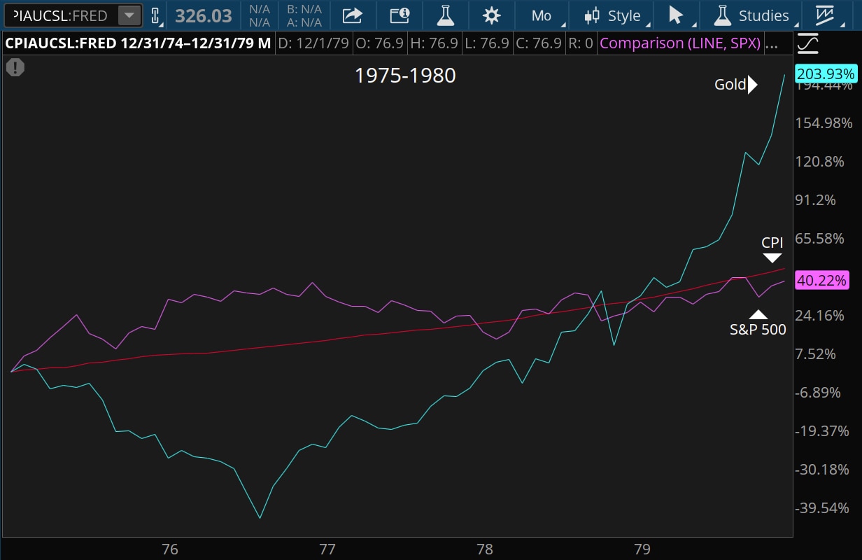Gold futures, or /GC, rose dramatically from 1975 to 1980, gaining 200% in five years, four to five times more than the CPI and the SPX.