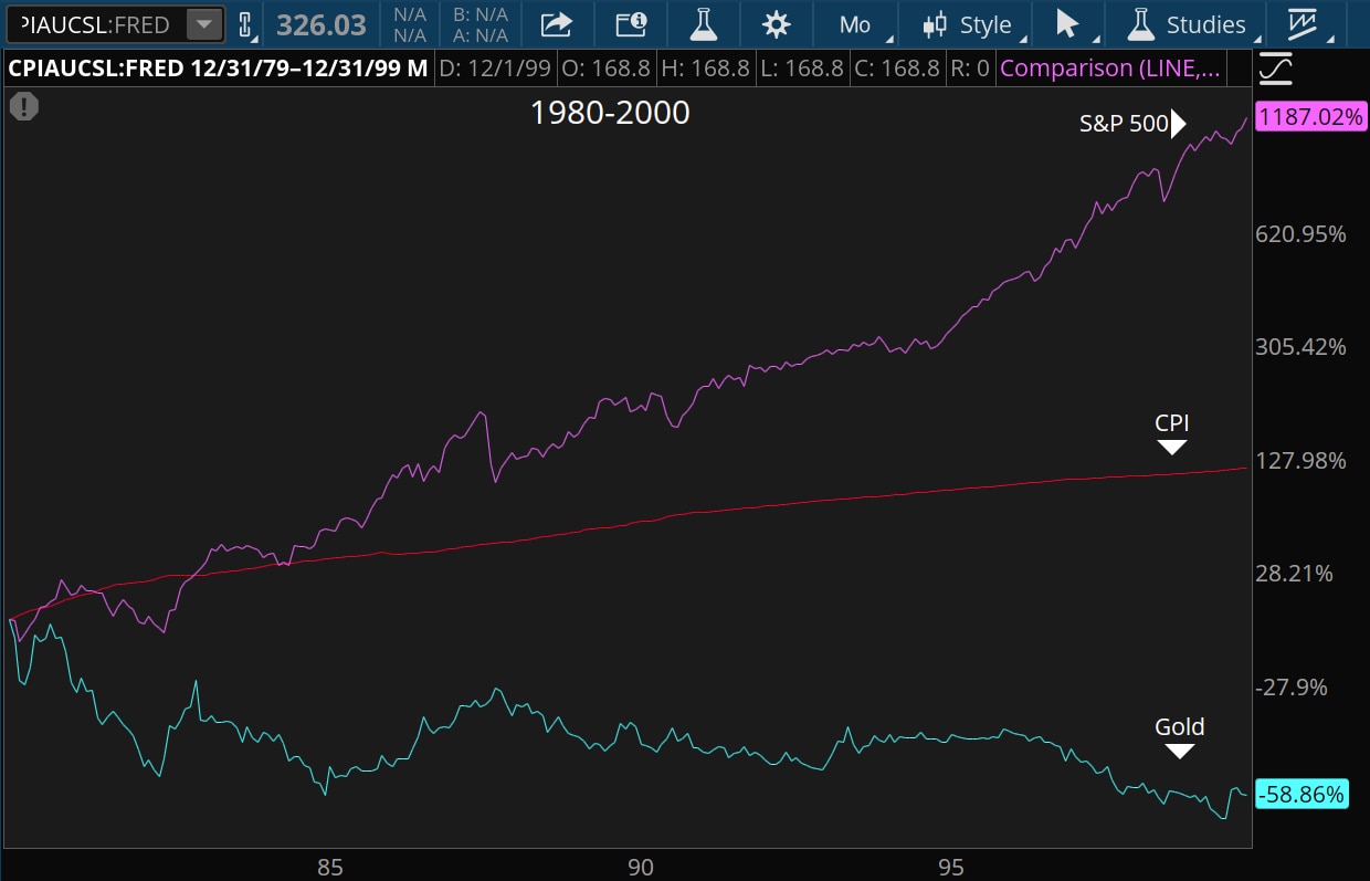 From 1980 to 2000, Gold futures (/GC) fell nearly 60%, while the CPI more than doubled and the SPX gained nearly 1200%.
