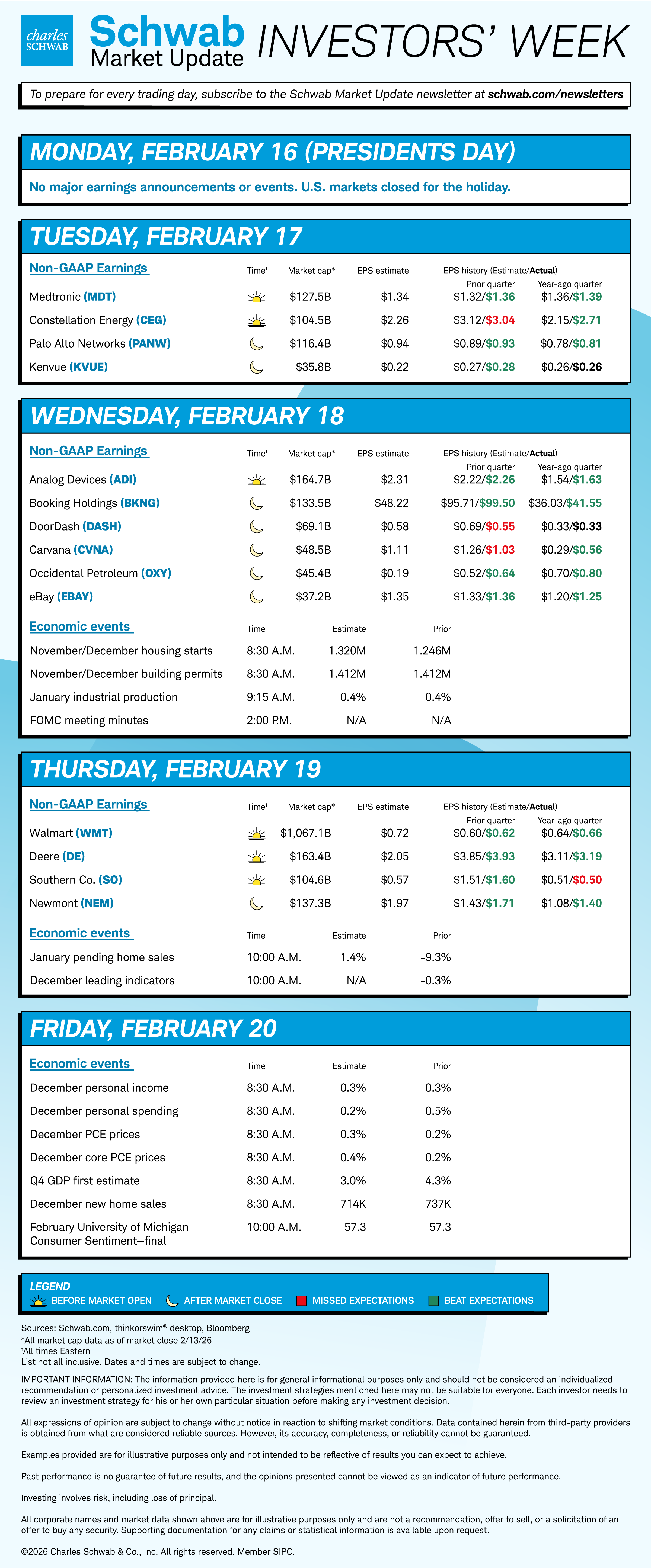 Mon none; Tue MDT, CEG, PANW, KVUE; Wed ADI, BKNG, DASH, CVNA, OXY, EBAY, November/December housing starts building permits, January industrial production, FOMC meeting minutes; Thu WMT, DE, SO, NEM, January pending home sales, December leading indicators; Fri December personal income personal spending PCE core PCE new home sales, Q4 GDP first estimate, Friday U Michigan Consumer Sentiment final.