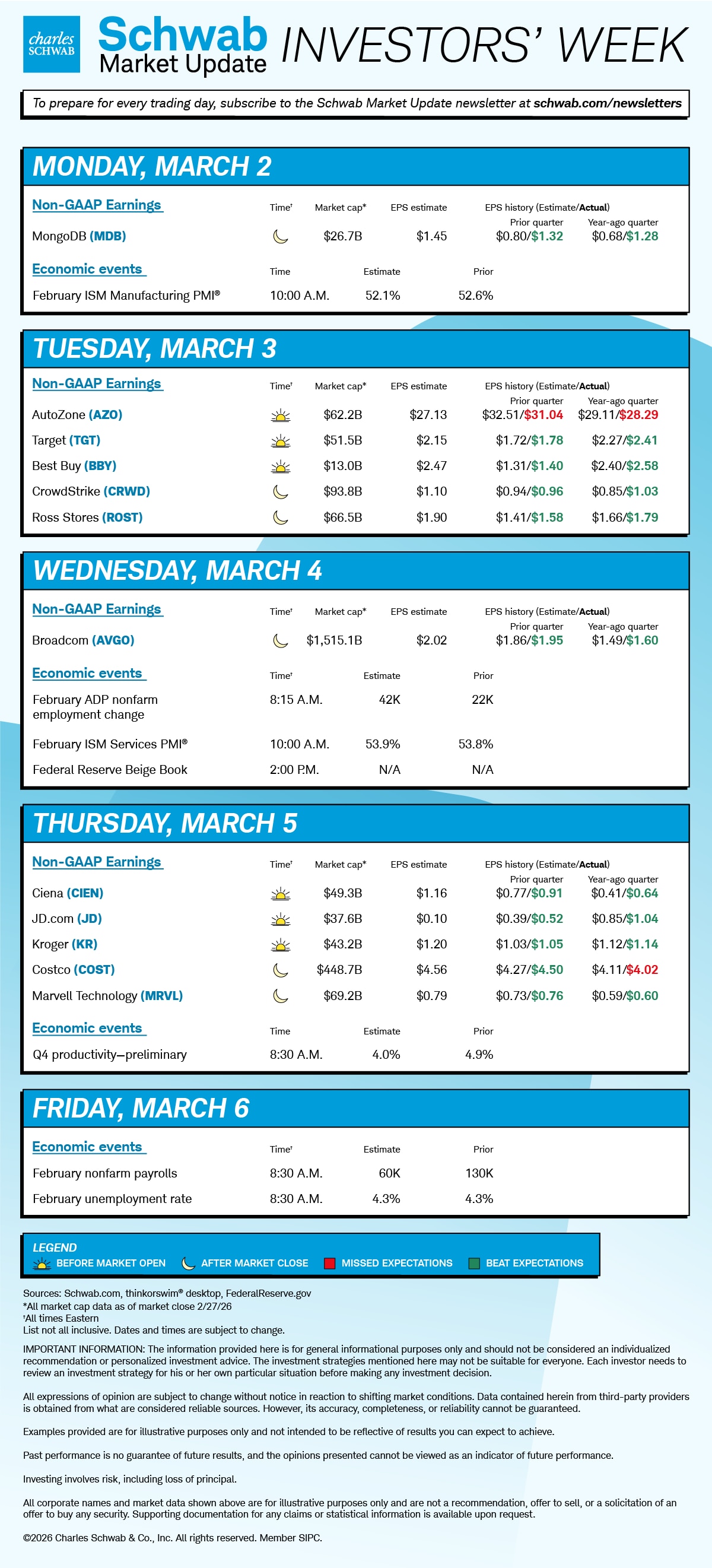Mon MDB, February ISM Manufacturing PMI®; Tue AZO, TGT, BBY, CRWD, ROST; Wed AVGO, February ADP nonfarm employment change, ISM Services PMI®, Federal Reserve Beige Book; Thu CIEN, JD, KR, COST, MRVL, Q4 productivity—preliminary; Fri February nonfarm payrolls and unemployment rate.