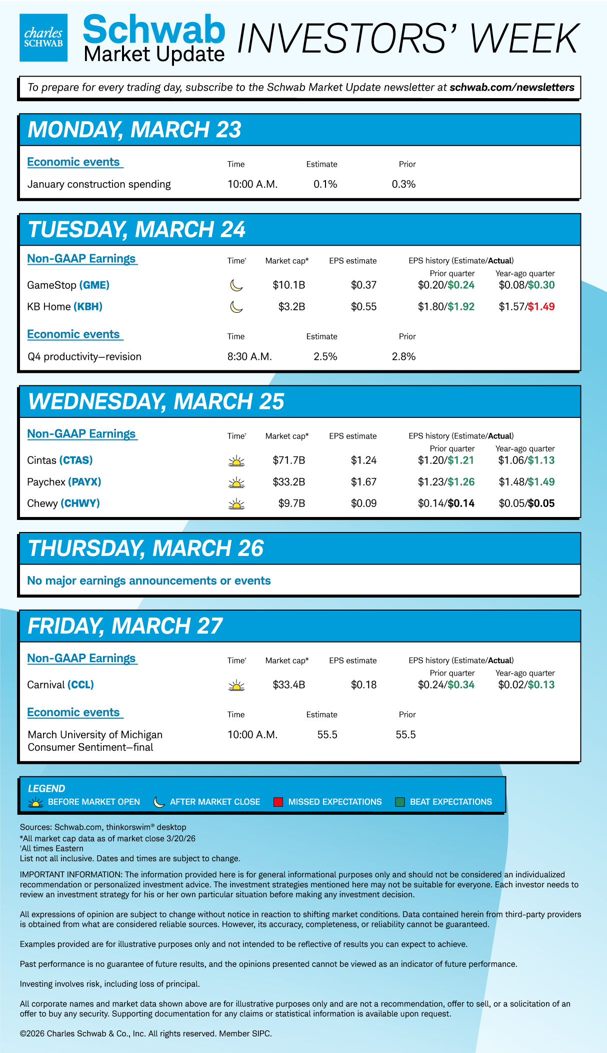 Mon Jan construction spending; Tue GME, KBH, Q4 productivity—revision; Wed Wed CTAS, PAYX, CHWY; Thu none; Fri CCL, March University of Michigan Consumer Sentiment—final. 